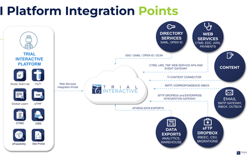 TI platform integration points